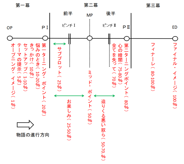 2 2三幕構成とbs2を組みあわせる ハルblog 2 2三幕構成とbs2を組みあわせる ハルblog